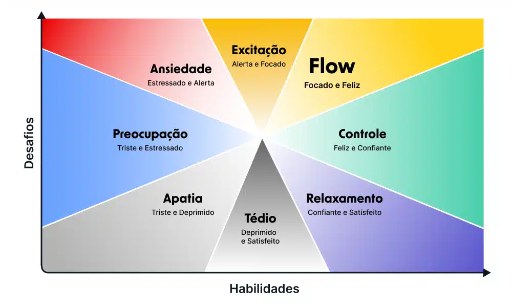 Master Skills with Flow State